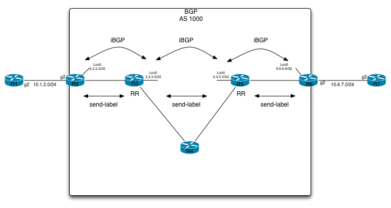 Unified-MPLS-iBGP-Topology